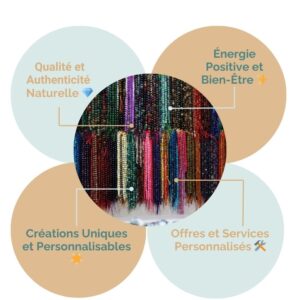 Infographie Litho Créations : qualité et authenticité, bien-être, créations personnalisables et services personnalisés autour des perles en pierres naturelles